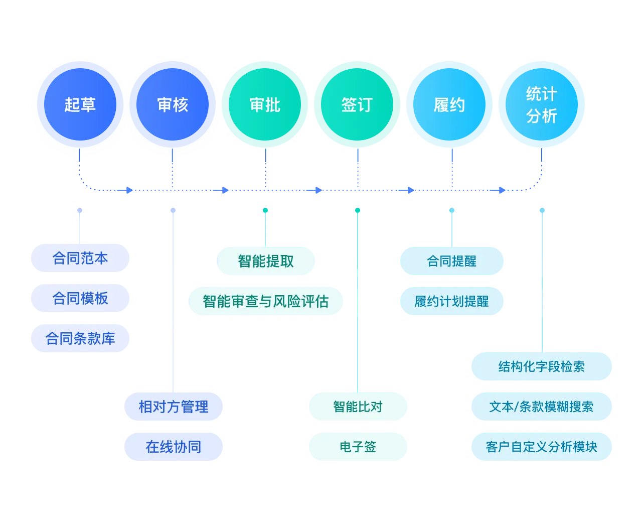 全生命周期管理